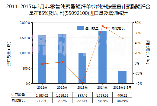 2011-2015年3月非零售純聚酯短纖單紗(純指按重量計聚酯短纖含量在85%及以上)(55092100)進口量及增速統(tǒng)計 2011-2015年3月非零售純聚酯短纖單紗(純指按重量計聚酯短纖含量在85%及以上)(55092100)進口量及增速統(tǒng)計
